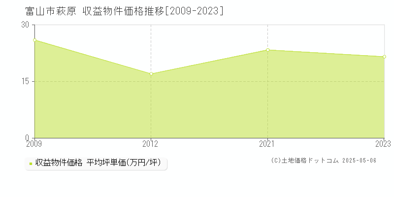 萩原(富山市)の収益物件価格推移グラフ(坪単価)[2009-2023年]