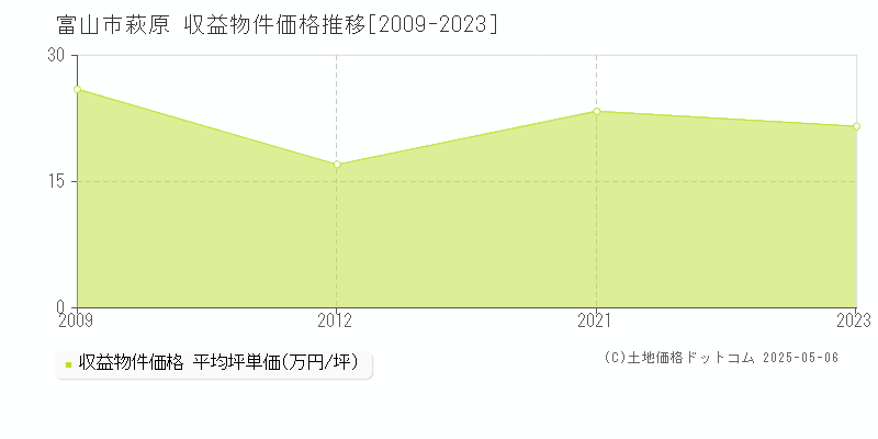 富山市萩原のアパート価格推移グラフ 