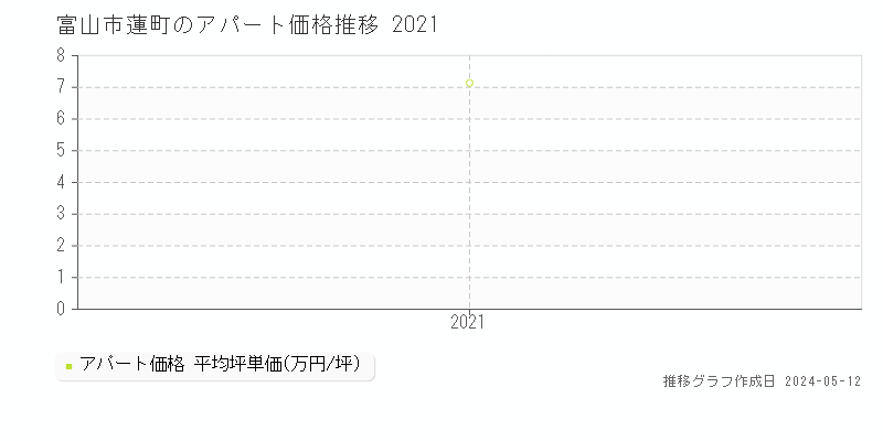 富山市蓮町のアパート価格推移グラフ 
