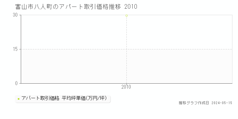 富山市八人町のアパート価格推移グラフ 