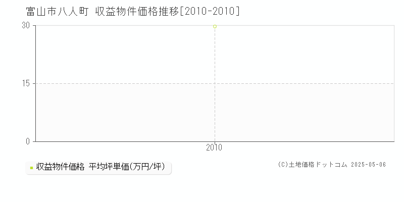 八人町(富山市)の収益物件価格推移グラフ(坪単価)[2010-2010年]