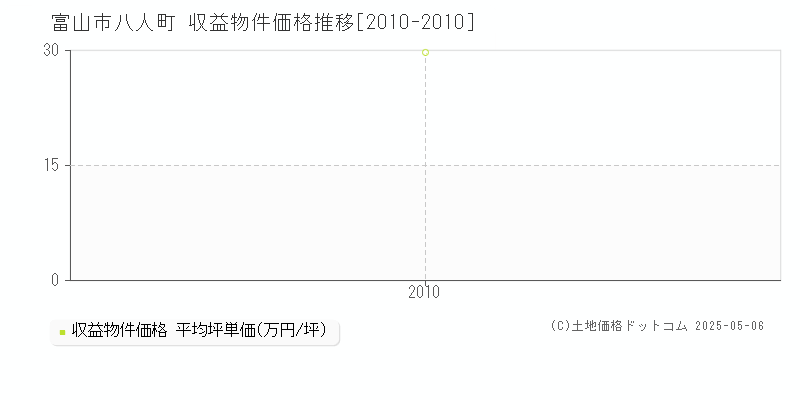 富山市八人町のアパート価格推移グラフ 