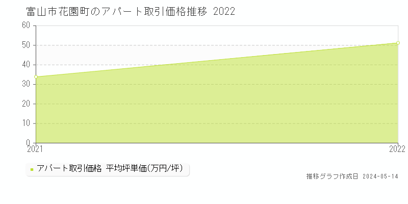 富山市花園町のアパート価格推移グラフ 