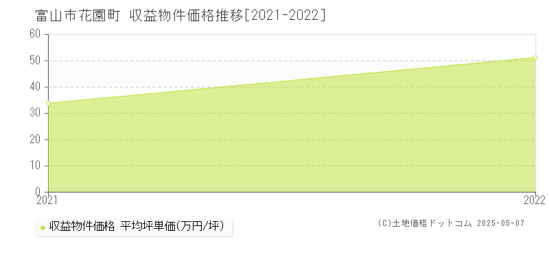 富山市花園町のアパート価格推移グラフ 