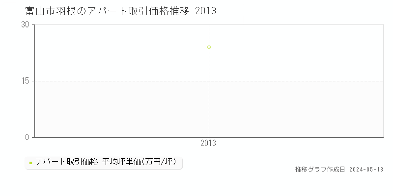 富山市羽根のアパート価格推移グラフ 