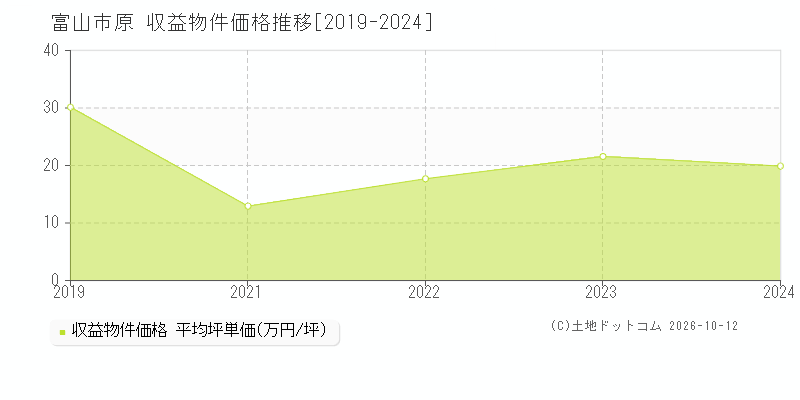 富山市原の収益物件価格推移グラフ(坪単価)[2019-2024年]