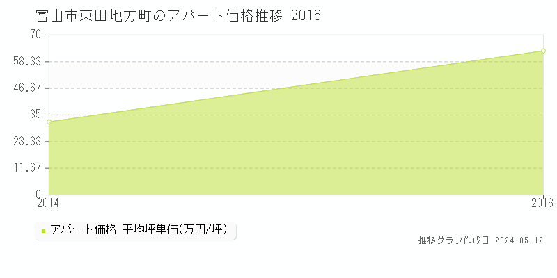 富山市東田地方町のアパート価格推移グラフ 