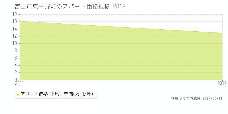 富山市東中野町のアパート価格推移グラフ 
