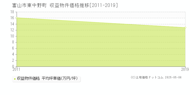 東中野町(富山市)の収益物件価格推移グラフ(坪単価)[2011-2019年]