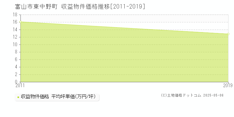 富山市東中野町のアパート価格推移グラフ 