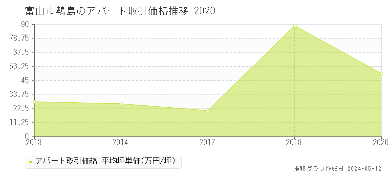 富山市鵯島のアパート価格推移グラフ 