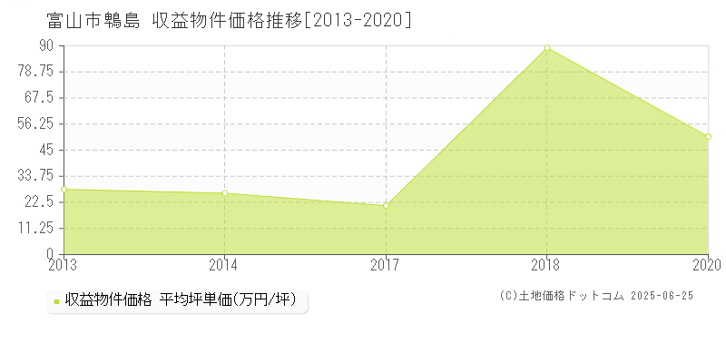 鵯島(富山市)の収益物件価格推移グラフ(坪単価)[2013-2020年]