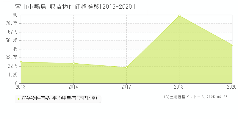 富山市鵯島のアパート価格推移グラフ 