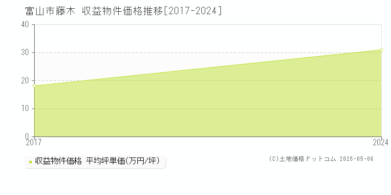 藤木(富山市)の収益物件価格推移グラフ(坪単価)[2017-2024年]