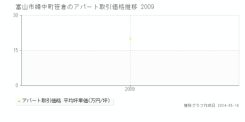 富山市婦中町笹倉のアパート価格推移グラフ 