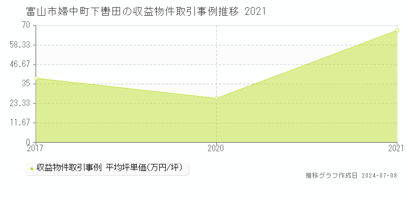富山市婦中町下轡田のアパート価格推移グラフ 