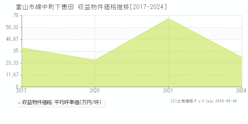 婦中町下轡田(富山市)の収益物件価格推移グラフ(坪単価)[2017-2024年]