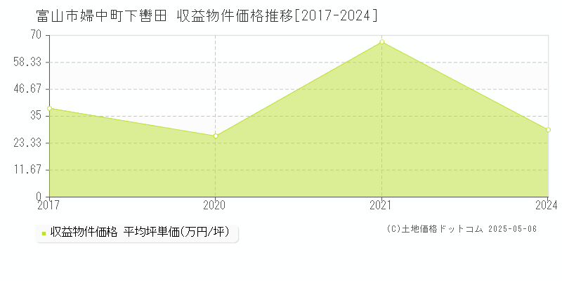 富山市婦中町下轡田のアパート価格推移グラフ 