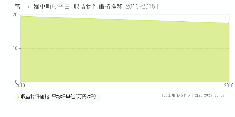 富山市婦中町砂子田のアパート価格推移グラフ 