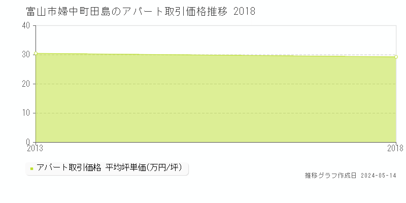 富山市婦中町田島のアパート価格推移グラフ 
