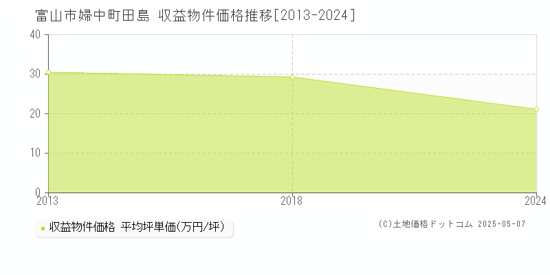婦中町田島(富山市)の収益物件価格推移グラフ(坪単価)[2013-2024年]