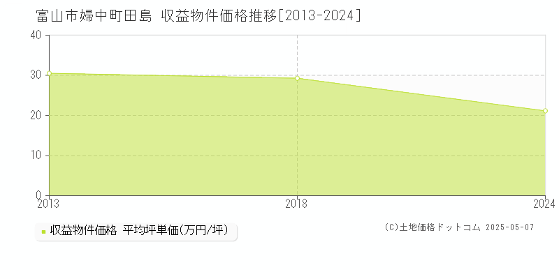 富山市婦中町田島のアパート価格推移グラフ 