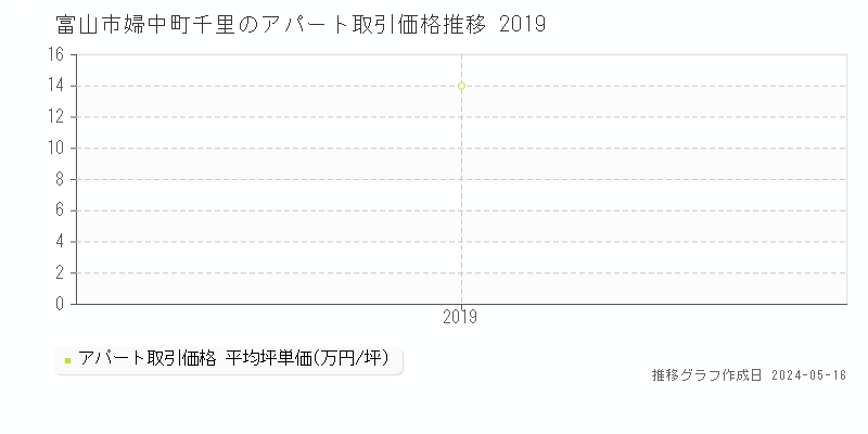 富山市婦中町千里のアパート価格推移グラフ 