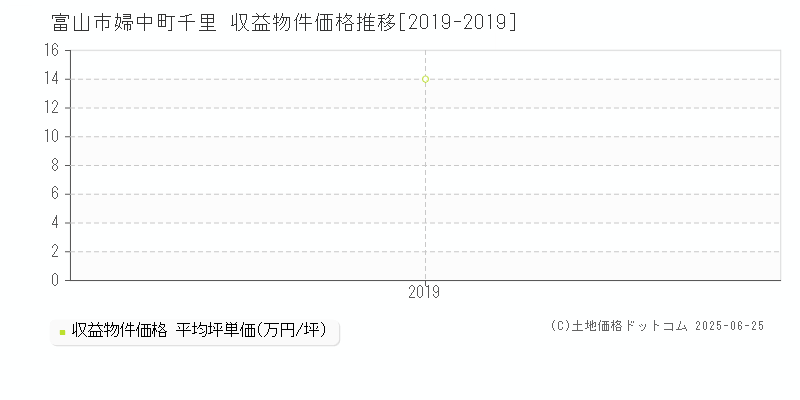 富山市婦中町千里のアパート価格推移グラフ 