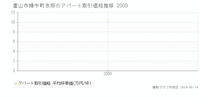 富山市婦中町友坂のアパート価格推移グラフ 