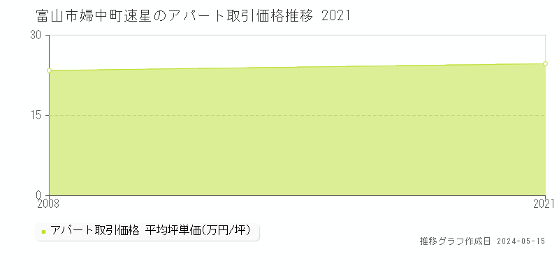 富山市婦中町速星のアパート価格推移グラフ 