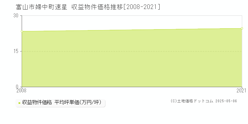 婦中町速星(富山市)の収益物件価格推移グラフ(坪単価)[2008-2021年]