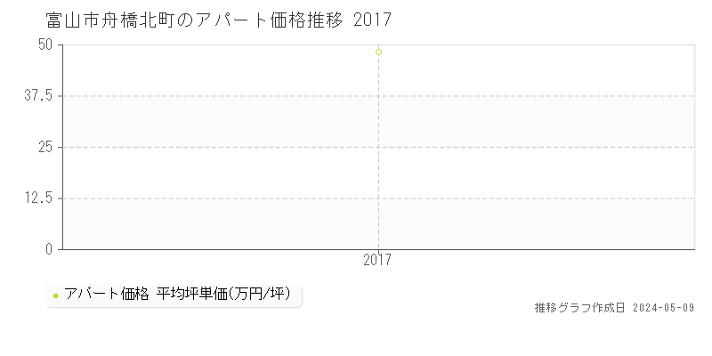 富山市舟橋北町のアパート価格推移グラフ 