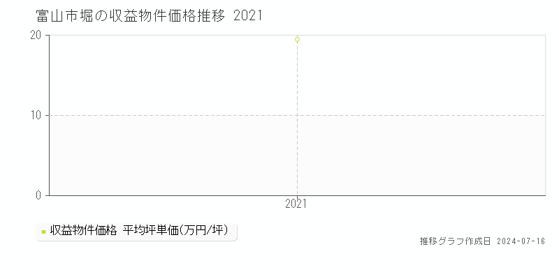 富山市堀のアパート価格推移グラフ 