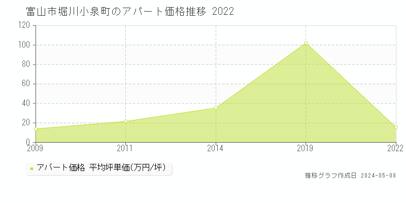 富山市堀川小泉町のアパート価格推移グラフ 