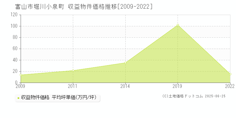 堀川小泉町(富山市)の収益物件価格推移グラフ(坪単価)[2009-2022年]