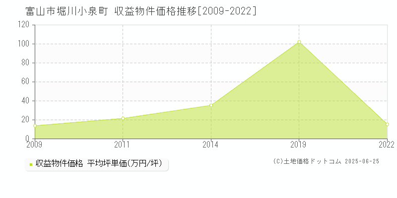 富山市堀川小泉町のアパート価格推移グラフ 