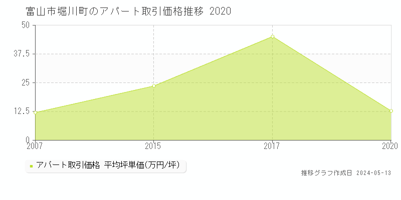 富山市堀川町のアパート価格推移グラフ 