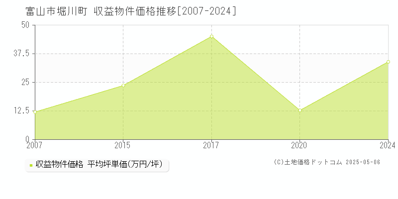 堀川町(富山市)の収益物件価格推移グラフ(坪単価)[2007-2024年]