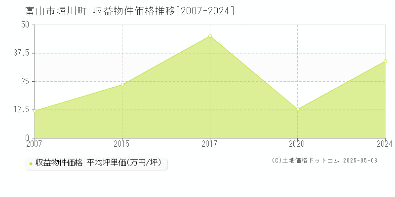 富山市堀川町のアパート価格推移グラフ 