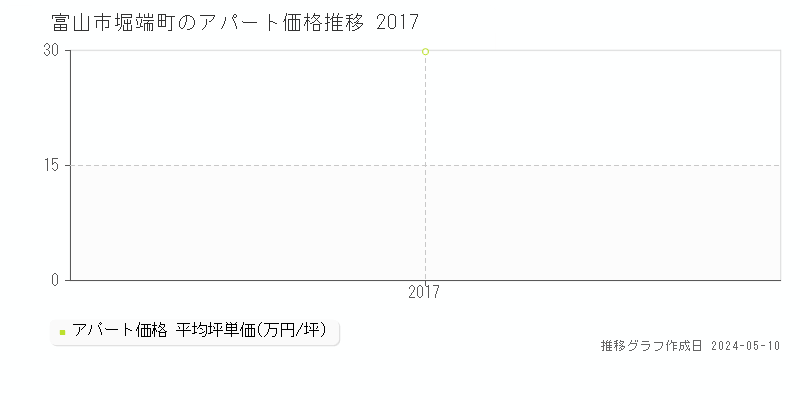 富山市堀端町のアパート価格推移グラフ 