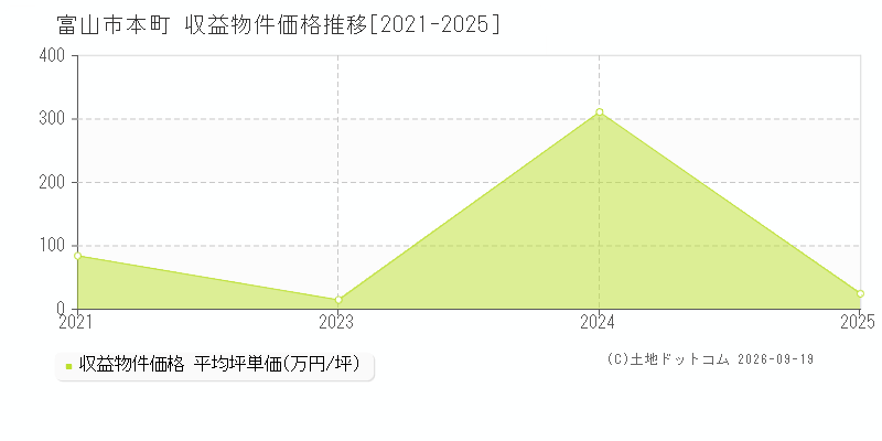 富山市本町の収益物件価格推移グラフ(坪単価)[2021-2025年]