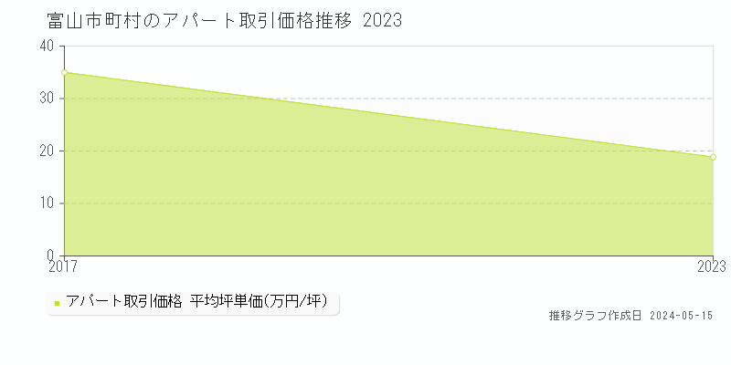 富山市町村のアパート価格推移グラフ 