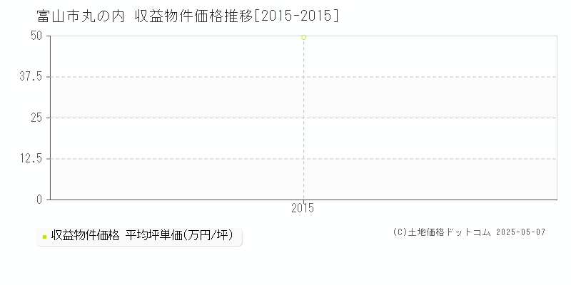 富山市丸の内のアパート価格推移グラフ 