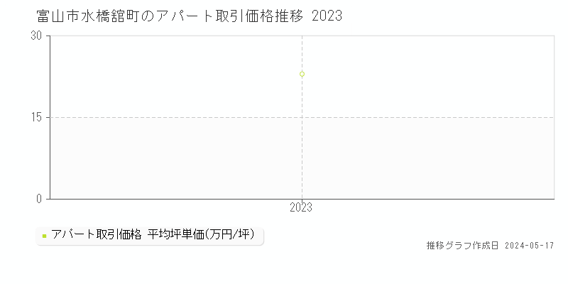 富山市水橋舘町のアパート価格推移グラフ 