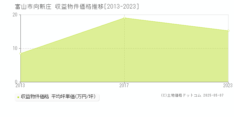 向新庄(富山市)の収益物件価格推移グラフ(坪単価)[2013-2023年]