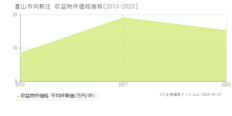 富山市向新庄のアパート価格推移グラフ 