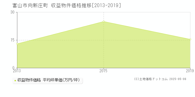 向新庄町(富山市)の収益物件価格推移グラフ(坪単価)[2013-2019年]