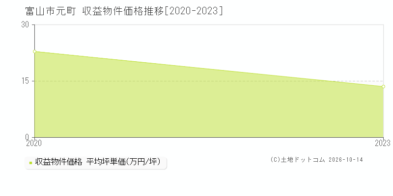 富山市元町の収益物件価格推移グラフ(坪単価)[2020-2023年]