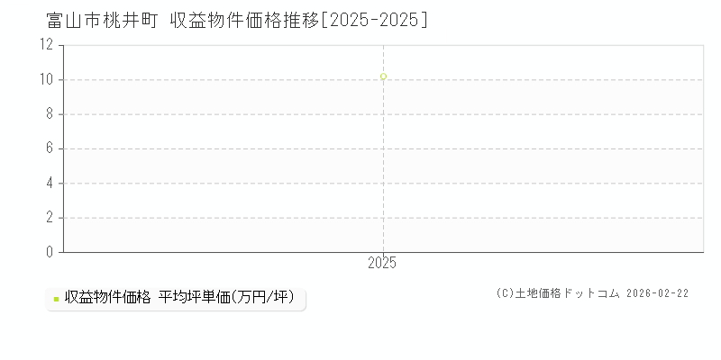 桃井町(富山市)の収益物件価格推移グラフ(坪単価)[2025-2025年]
