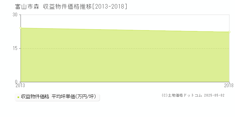 富山市森のアパート価格推移グラフ 